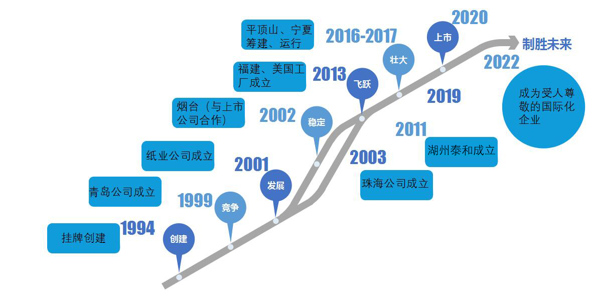 5b0b5c1acf700.jpg 發展歷程.jpg